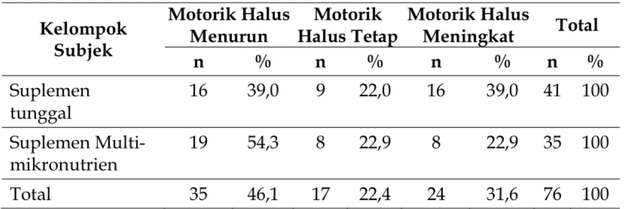 Tabel 1. Perubahan Status Perkembangan Motorik Halus Subjek Setelah Intervensi