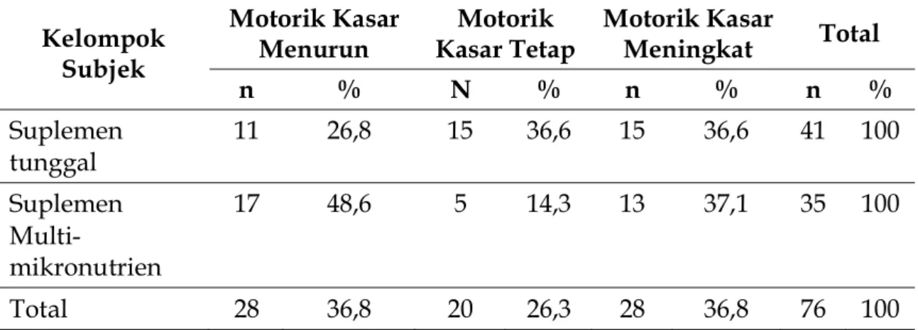 Tabel 2. Perubahan Status Perkembangan Motorik Kasar Subjek Setelah Intervensi