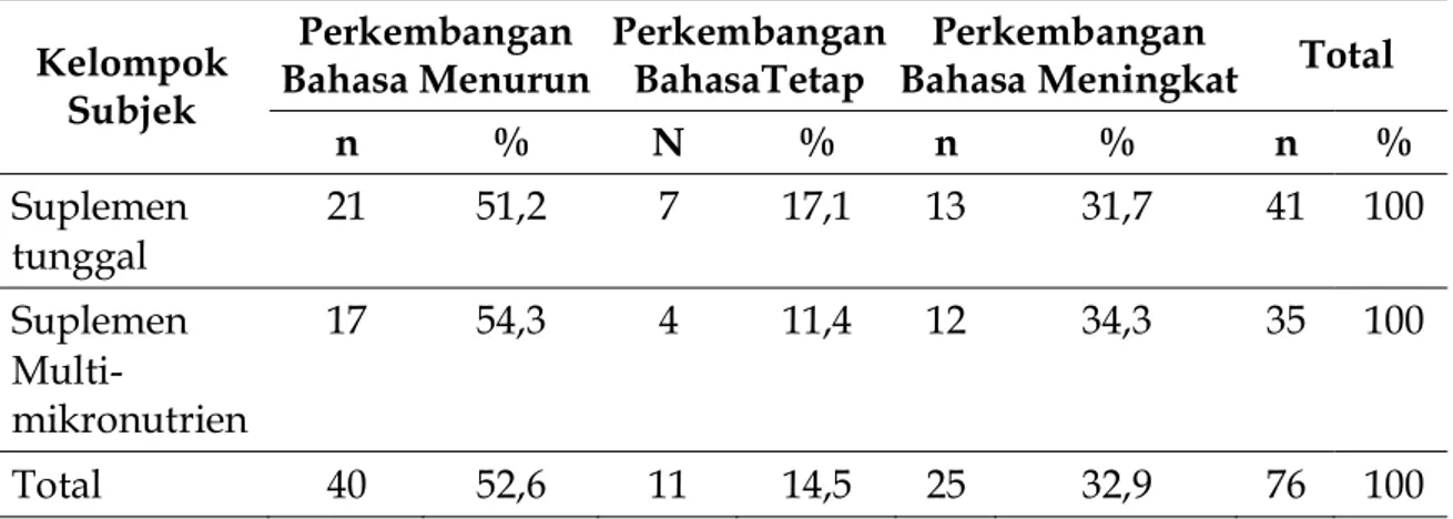 Tabel 3 menunjukkan bahwa secara keseluruhan perubahan status perkembangan bahasa anak kurang gizi baik pada kelompok suplementasi  tung-gal maupun suplementasi  multi-mikro-nutrien hampir separuh subjek  meng-alami penurunan status perkembangan bahasanya