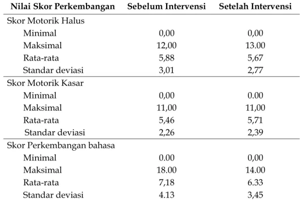 Tabel 4. Perubahan Nilai Skor Perkembangan Motorik Halus Subjek Nilai Skor Perkembangan  Sebelum Intervensi  Setelah Intervensi  Skor Motorik Halus 