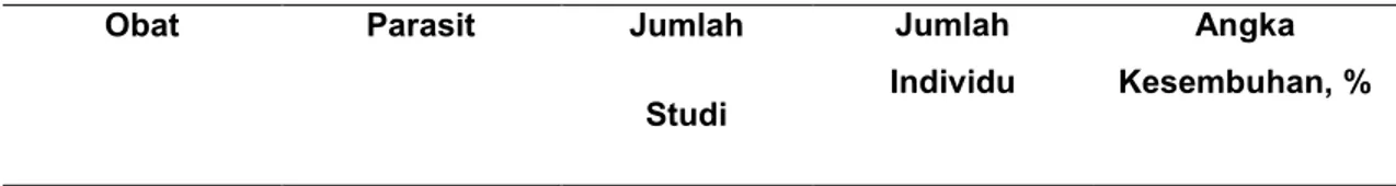 Tabel  2.1.  Studi  observasi  dan  studi  kasus  dengan  albendazole  oral  dosis  tunggal  pada  infeksi  Ascaris  lumbricoides,  Trichuris  trichiura  dan  cacing  tambang 5