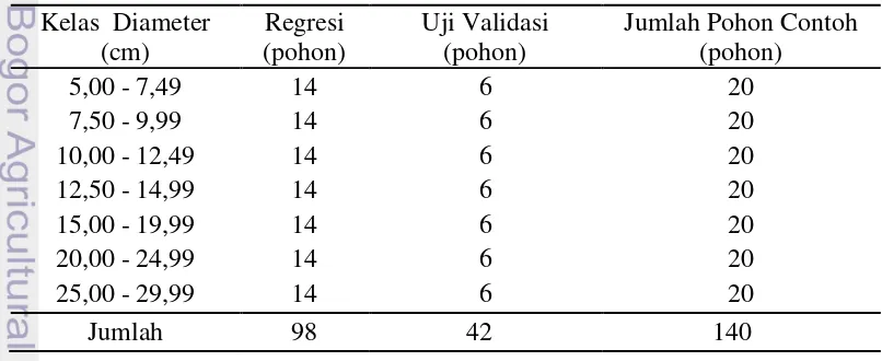 Tabel 1 Komposisi dan jumlah pohon contoh untuk penyusunan tabel berat 