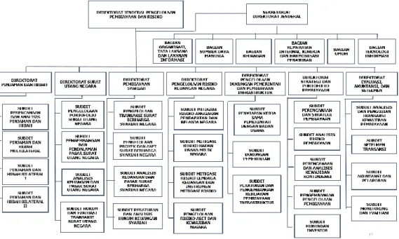 Gambar I. 2 Struktur Organisasi DJPPR 