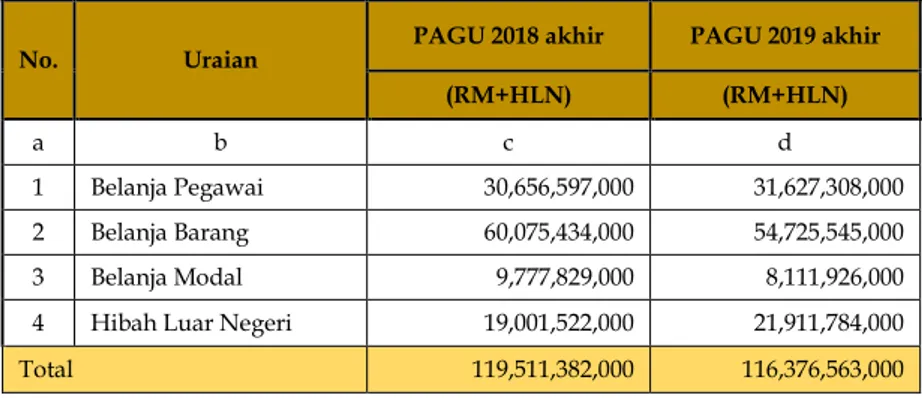 Tabel II. 4 Perbandingan Pagu Anggaran Tahun 2018 dan 2019 per Jenis Belanja 