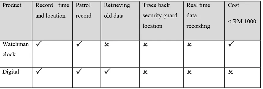Table 2.0: Comparison between the market ready Security Touring System 