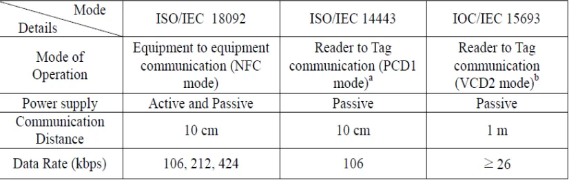 Table 2.1: NFC standards and Protocols 