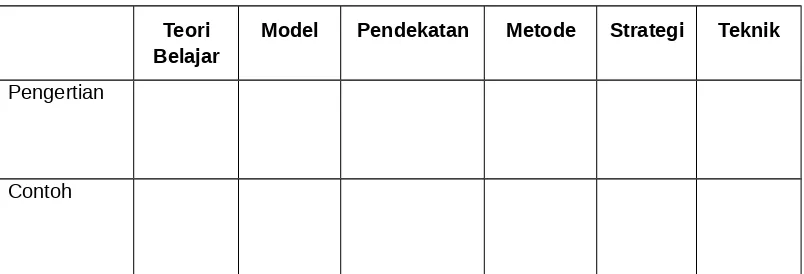 Tabel pengertian teori, model, pendekatan, strategi, metode, 