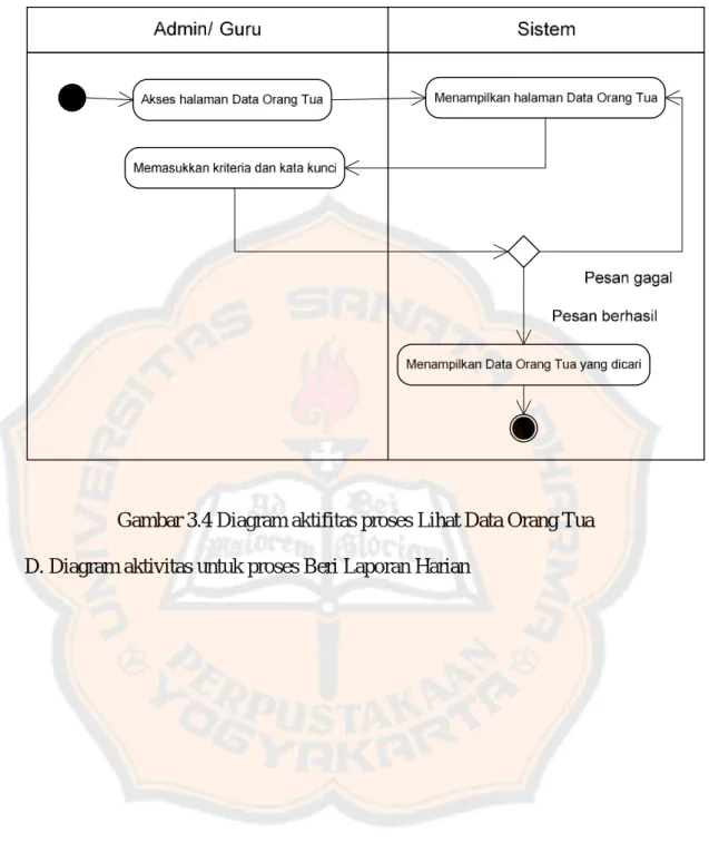Gambar 3.4 Diagram aktifitas proses Lihat Data Orang Tua  D. Diagram aktivitas untuk proses Beri Laporan Harian 