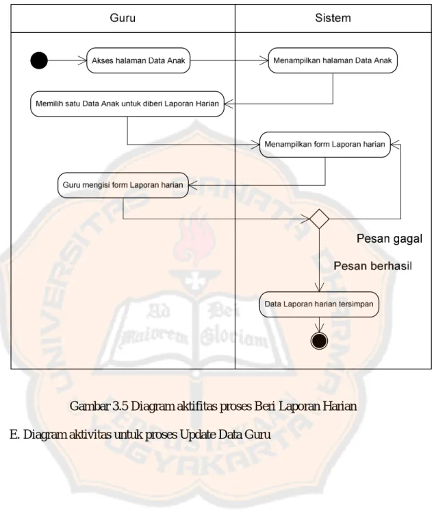 Gambar 3.5 Diagram aktifitas proses Beri Laporan Harian  E. Diagram aktivitas untuk proses Update Data Guru 