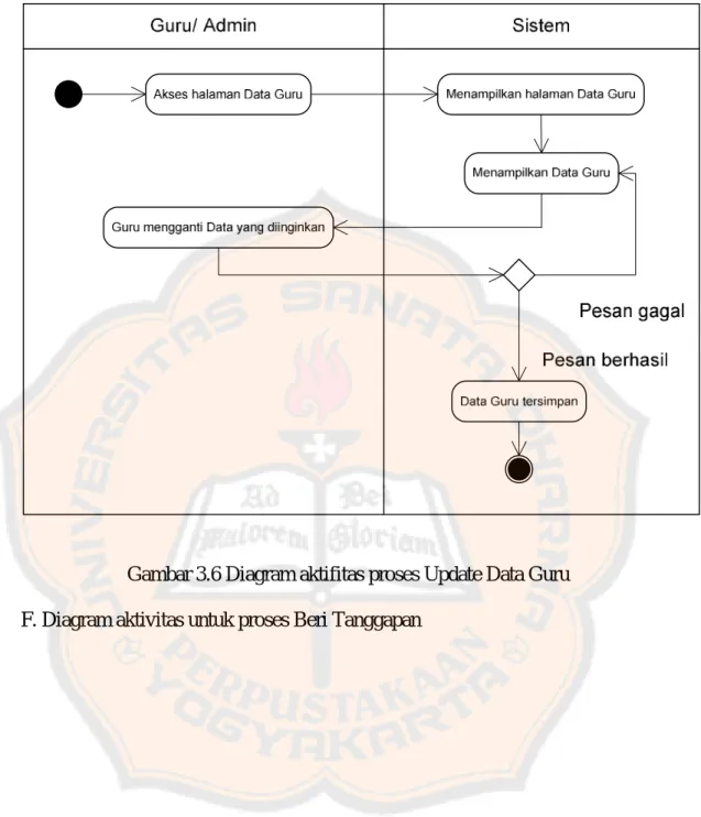Gambar 3.6 Diagram aktifitas proses Update Data Guru  F. Diagram aktivitas untuk proses Beri Tanggapan 