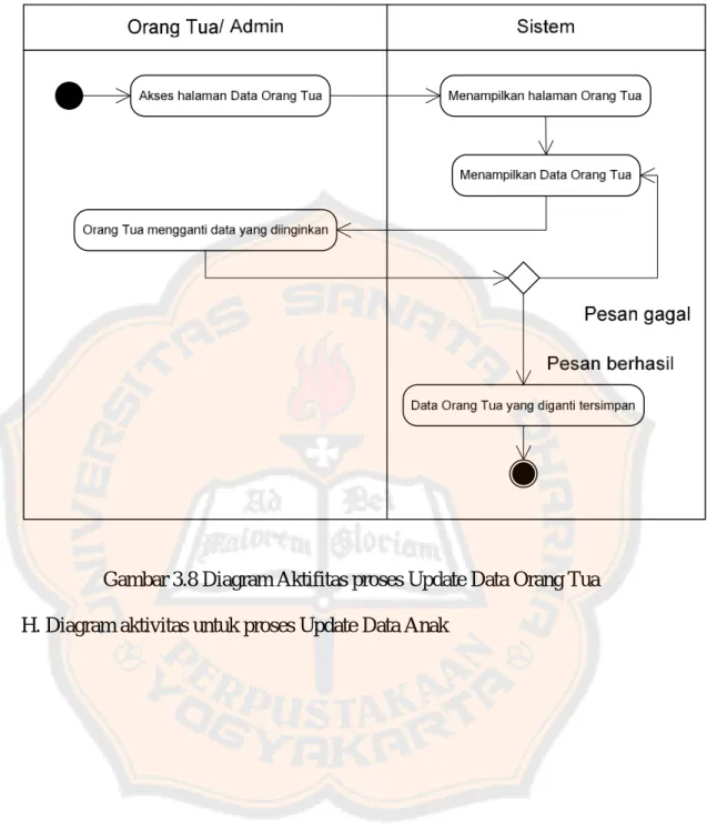Gambar 3.8 Diagram Aktifitas proses Update Data Orang Tua  H. Diagram aktivitas untuk proses Update Data Anak 