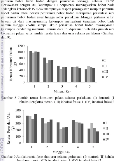 Gambar 8 Jumlah rerata konsumsi pakan selama perlakuan. (I) kontrol; (II) 