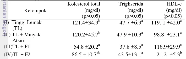 Tabel 4 Rerata kadar kolesterol total, trigliserida, dan HDL-c setelah 5 