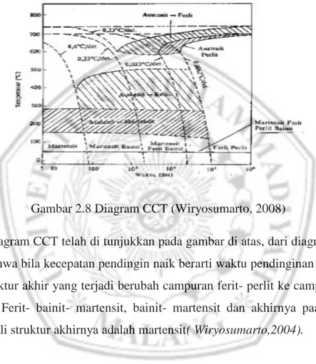 Gambar 2.8 Diagram CCT (Wiryosumarto, 2008) 