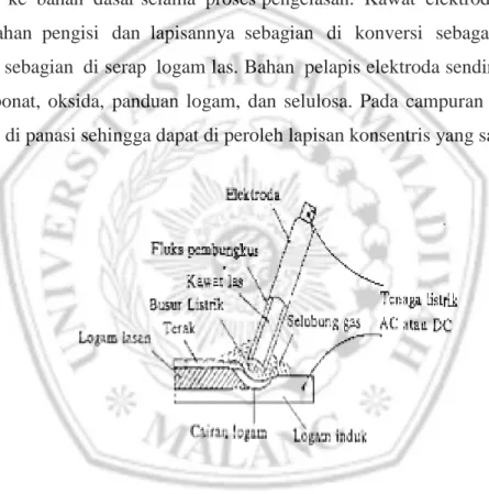 Gambar 2.1 Las SMAW (Wiryosumarto, 2008)  Lapisanhelektrodagberfungsijsebagai berikut: 