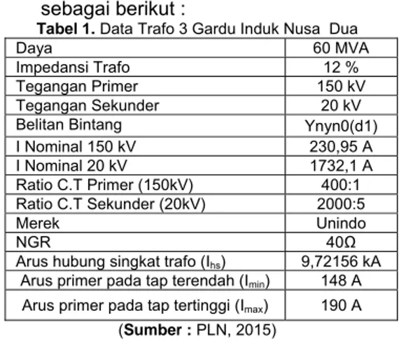 Tabel 1. Data Trafo 3 Gardu Induk Nusa  Dua 