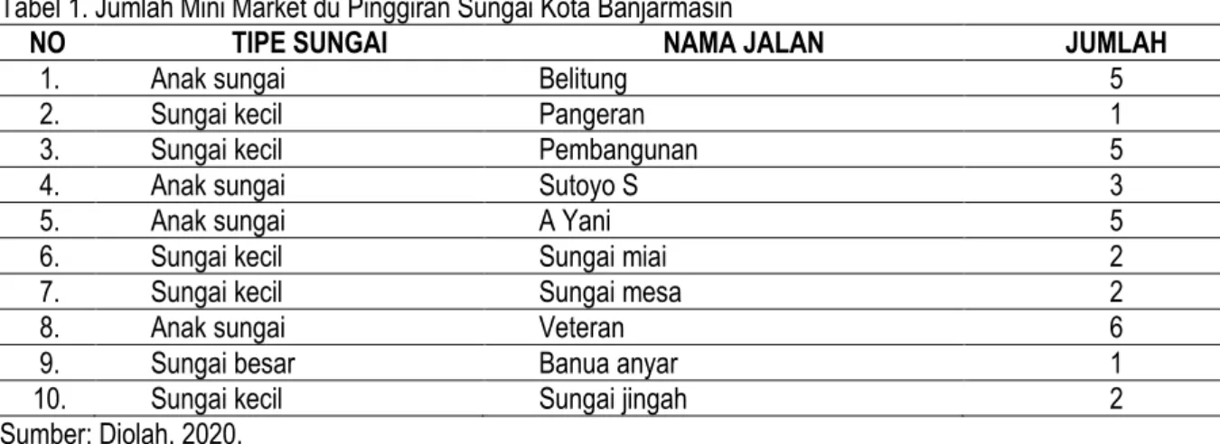 Tabel 1. Jumlah Mini Market du Pinggiran Sungai Kota Banjarmasin 