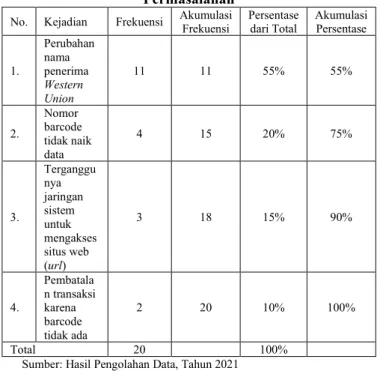 Diagram Pareto