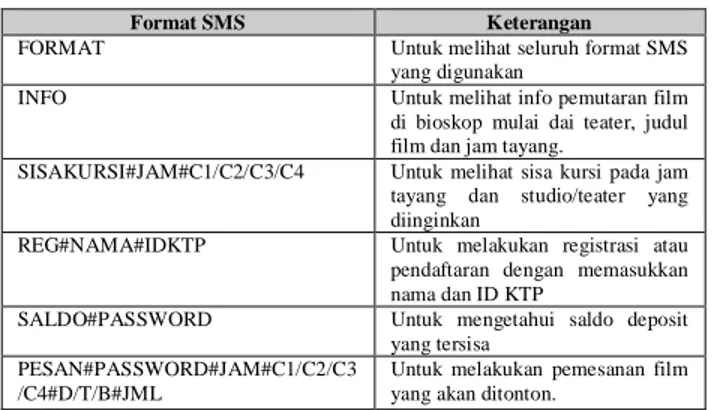 Tabel 3. Format pengiriman SMS 