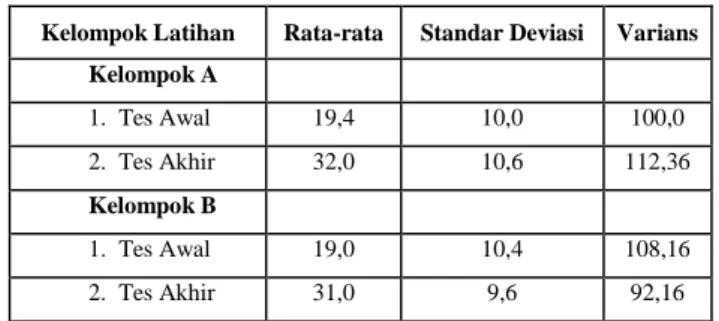 Tabel 4.2  Hasil  Penghitungan  Nilai  Rata- Rata-rata,  Standar  Deviasi,  dan  Varians dari Tiap-tiap Kelompok  Latihan 