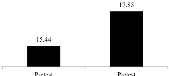 Grafik 1. Perbandingan Hasil Pretest dan Posttest Hasil chest pass bola  basket pada siswa kelas VII C di SMPN 19 Pontianak 
