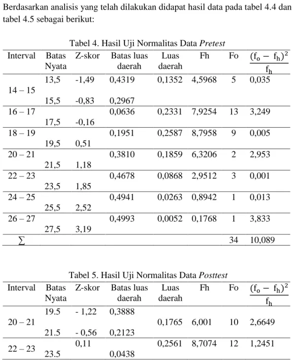 Tabel 4. Hasil Uji Normalitas Data Pretest  Interval  Batas 