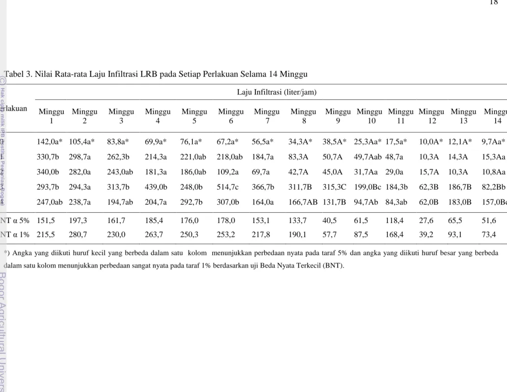 Tabel 3. Nilai Rata-rata Laju Infiltrasi LRB pada Setiap Perlakuan Selama 14 Minggu 