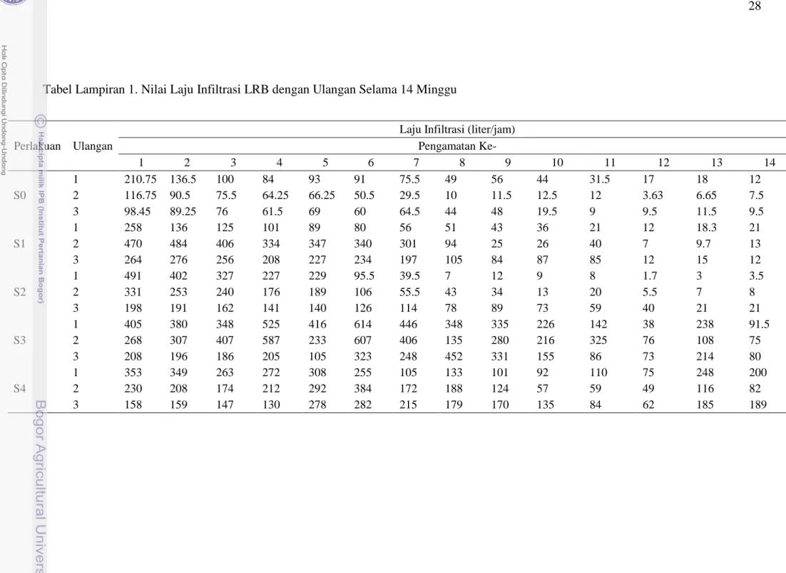 Tabel Lampiran 1. Nilai Laju Infiltrasi LRB dengan Ulangan Selama 14 Minggu 