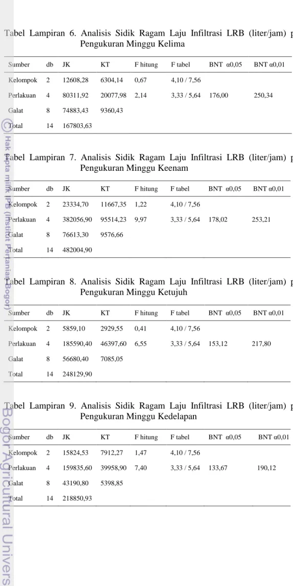 Tabel  Lampiran  6.  Analisis  Sidik  Ragam  Laju  Infiltrasi  LRB  (liter/jam)  pada  Pengukuran Minggu Kelima 