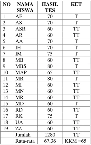 Tabel  1  menunjukkan  hasil  tes  Teknik  jalan  dan  lari/Lari  jarak  pendek  dengan  teknik  pendekatan  Permainan  atau  praktek   pada  Siklus  1  Tanggal  15  Pebruari      2016  dan  nilai  tes  lari  /Lari  jarak  pendek  60  meter  sbb:  NO  NAMA