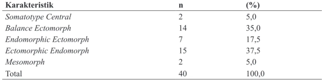 Tabel 3. Gambaran somatotype atlet pencak silat di PAB Yogyakarta Karakteristik n (%) Somatotype Central Balance Ectomorph Endomorphic Ectomorph  Ectomorphic Endomorph  Mesomorph 2 147152 5,0 35,017,537,55,0 Total 40 100,0