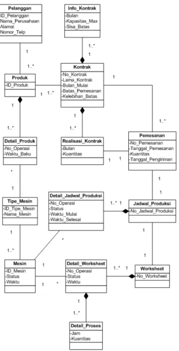 Gambar 4.2 Domain model class diagram sistem usulan 