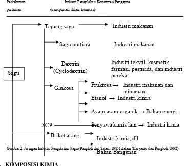 Gambar 2. Jaringan Industri Pengolahan Sagu (Pangloli dan Satari, 1985) dalam (Haryanto dan Pangloli, 1992) Bahan Bangunan 
