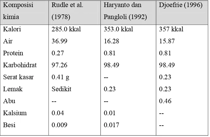 Tabel 1. Komposisi kimia dalam 100 gram pati sagu (dalam % basis kering) 