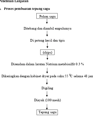 Gambar 4. Alur Proses Pembuatan Tepung Sagu 