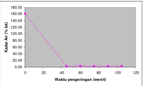 Gambar 7. Grafik hubungan kadar air dengan waktu pengeringan pada suhu 60 0C,  ketebalan tumpukan 5 cm, dan laju udara 0.9 m/s