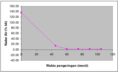 Gambar 9. Grafik hubungan kadar air dengan waktu pengeringan pada suhu 60 0C,  ketebalan tumpukan 10 cm, dan laju udara 0.9 m/s