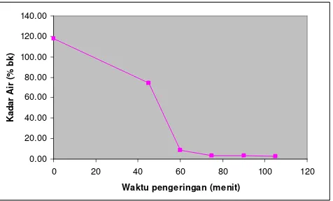 Gambar 11. Grafik hubungan kadar air dengan waktu pengeringan pada suhu 70 0C,  ketebalan tumpukan 10 cm, dan laju udara 0.9 m/s
