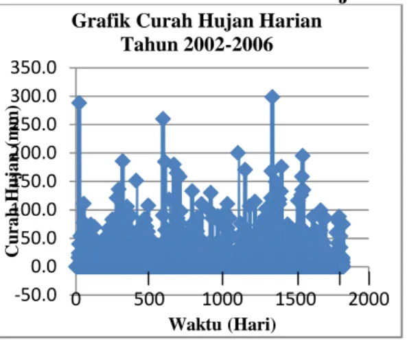 Gambar 1. Grafik Jumlah Hujan Harian  Tahun 2002-2006
