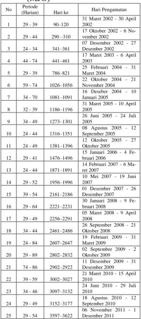 Tabel  1.  Data  Ragam  osilasi  atmosfer  tipe      Madden  Julian  Oscillation  (MJO) 