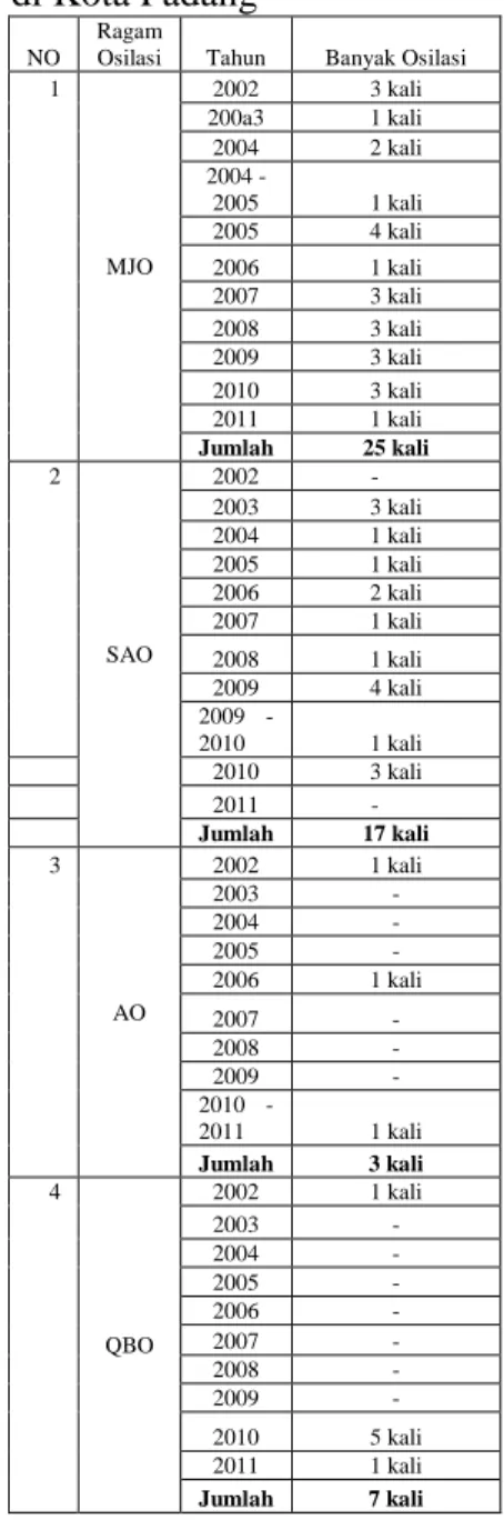 Tabel  5.  Data  fenomena  osilasi  atmosfer  dengan periode osilasi &lt; 20 harian 