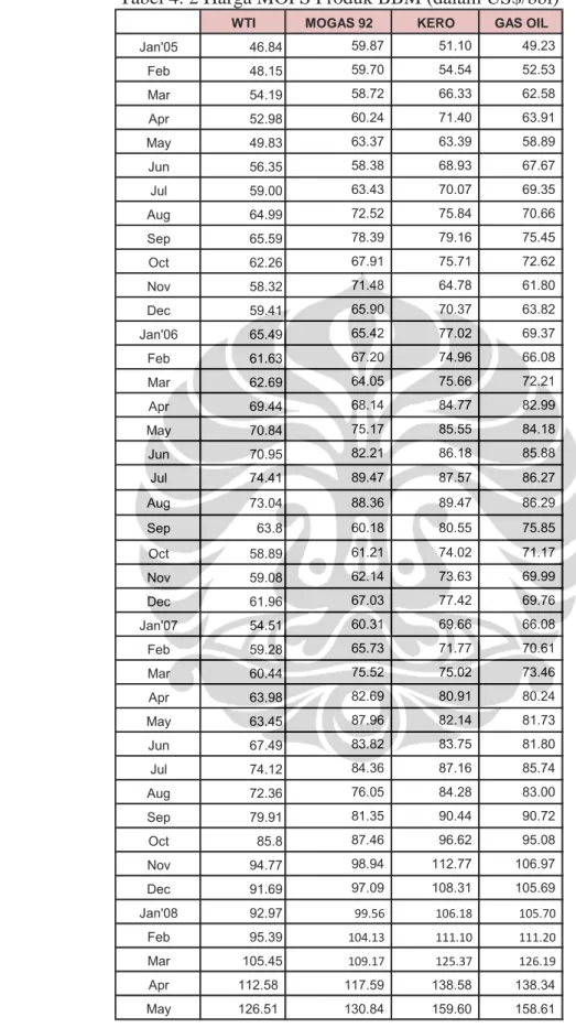 Tabel 4. 2 Harga MOPS Produk BBM (dalam US$/bbl)
