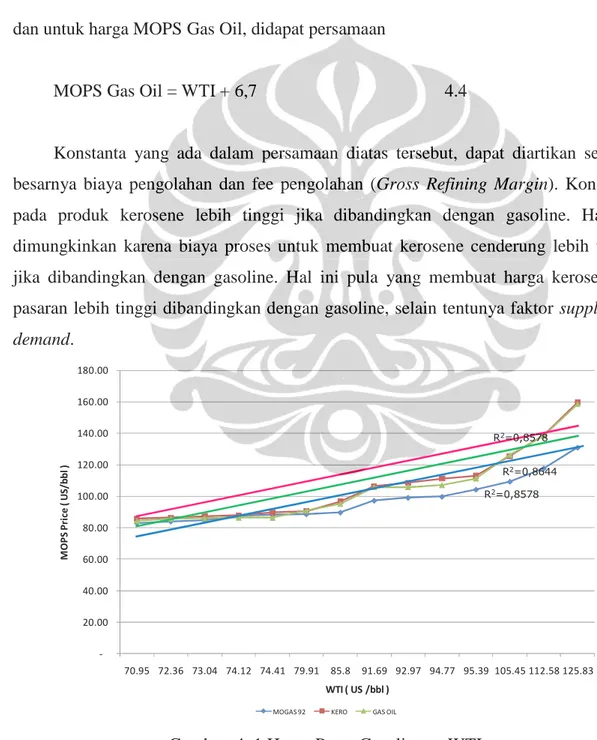 Gambar 4. 1 Harga Pasar Gasoline vs WTI