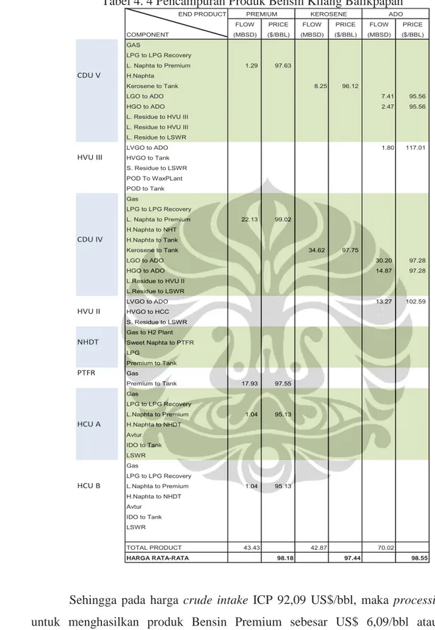 Tabel 4. 4 Pencampuran Produk Bensin Kilang Balikpapan