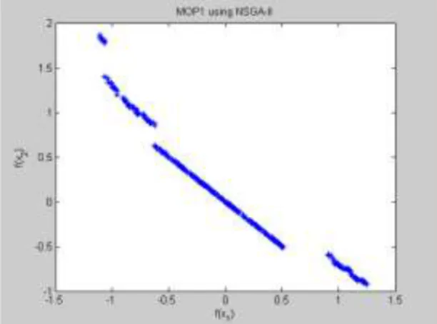 Gambar 5. Hasil observasi dari  algoritma NSGA-II 
