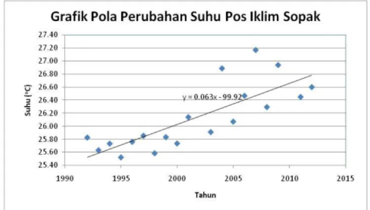 Gambar 6. Pola Perubahan Suhu di Lombok Timur 