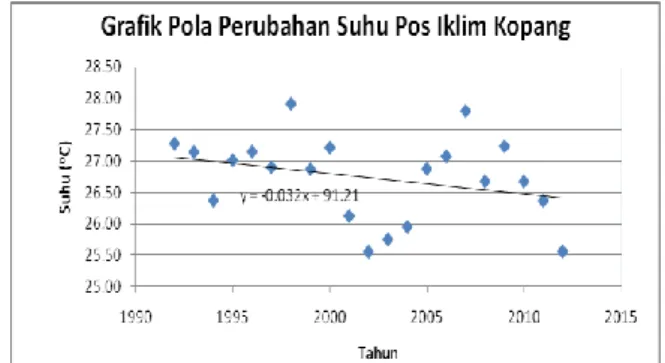 Gambar 8. Pola Perubahan Suhu di Lombok Timur 
