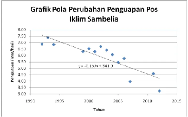 Gambar 10. Pola Perubahan Evaporasi di Lombok Timur 