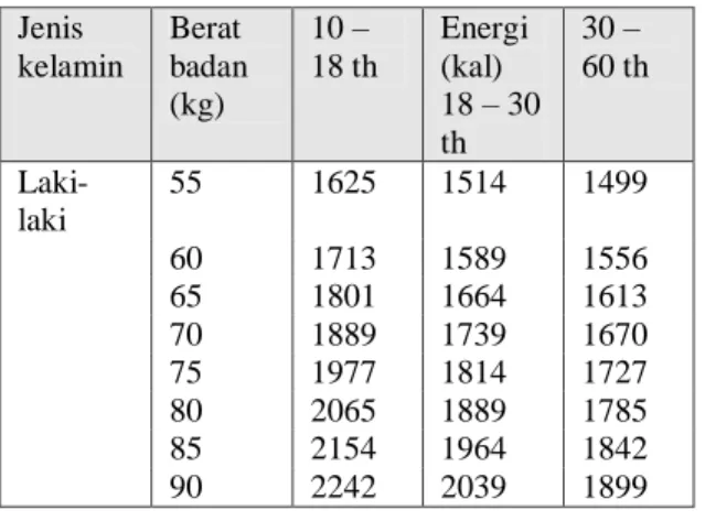 Tabel 4. Kebutuhan energi untuk  pertumbuhan (kalori/hari)  Jenis kelamin  anak  Umur  (Tahun)  Tambahan energy 