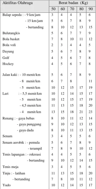 Tabel 5. Kebutuhan energi berdasarkan aktifitas  olahraga (kal/menit) 